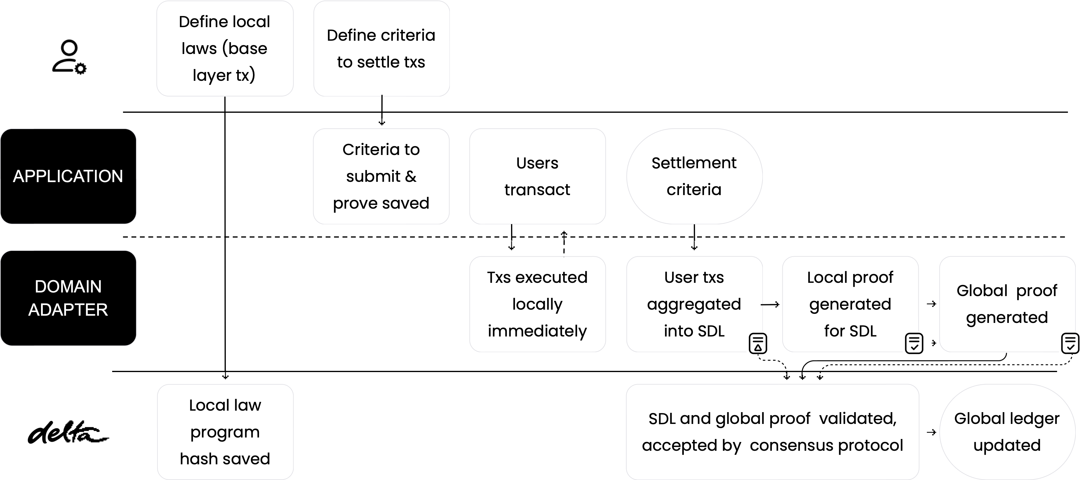 Local Law Workflow Diagram